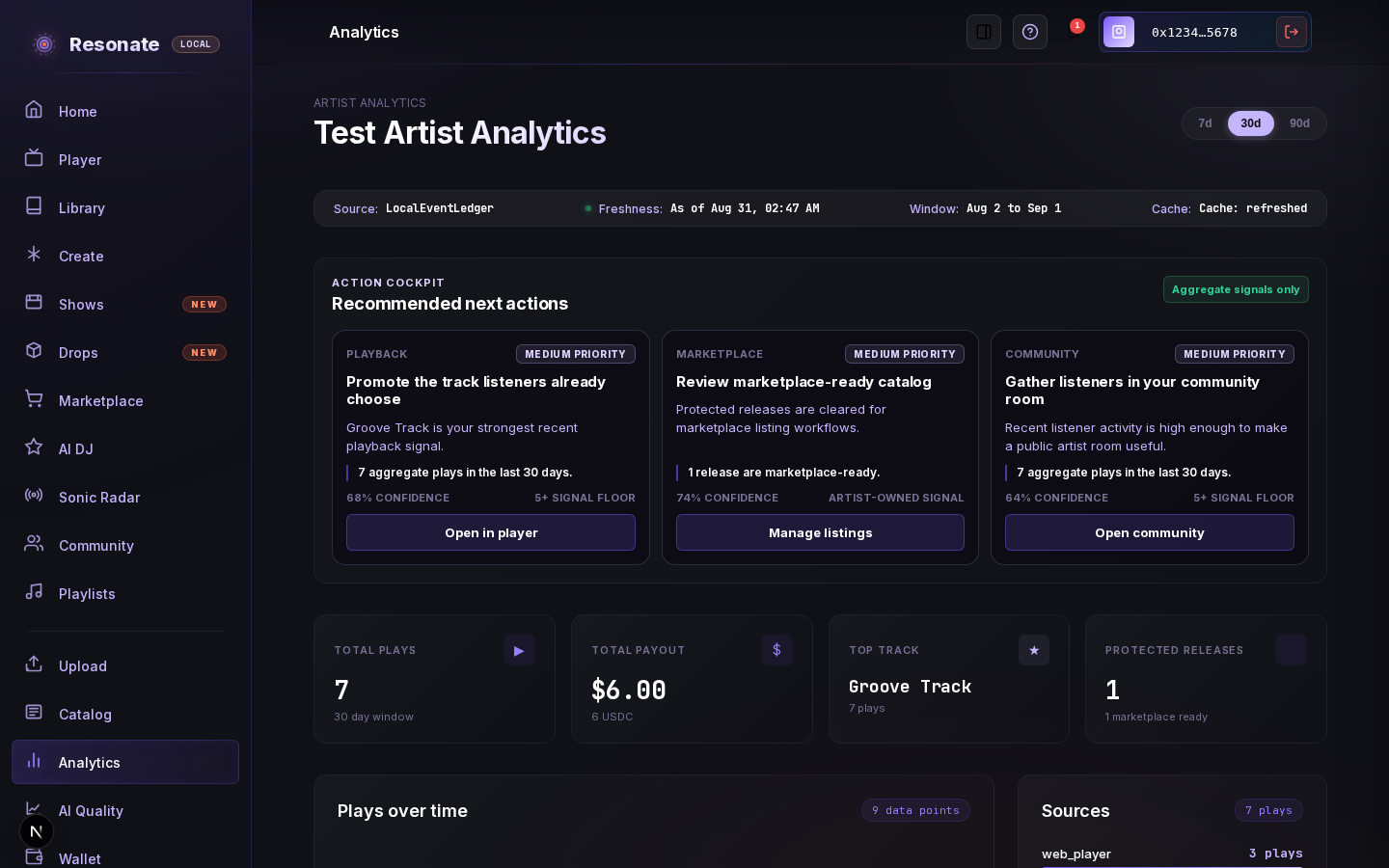 The Artist Analytics page showing seven recent plays, a USDC payout total, Groove Track as the top track, a plays-over-time chart, playback sources, and content-protection status.